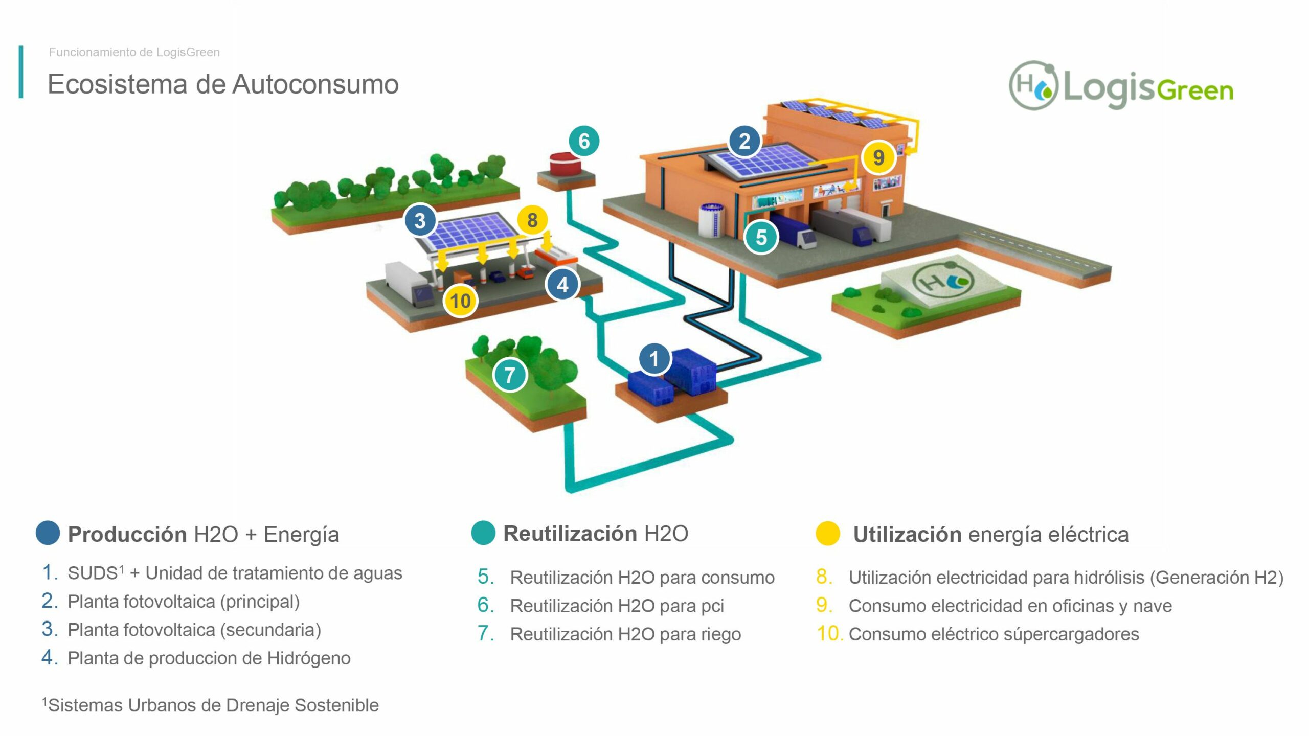 La propuesta LogisGreen: Lluvia y sol para generar energía limpia a través del Hidrógeno