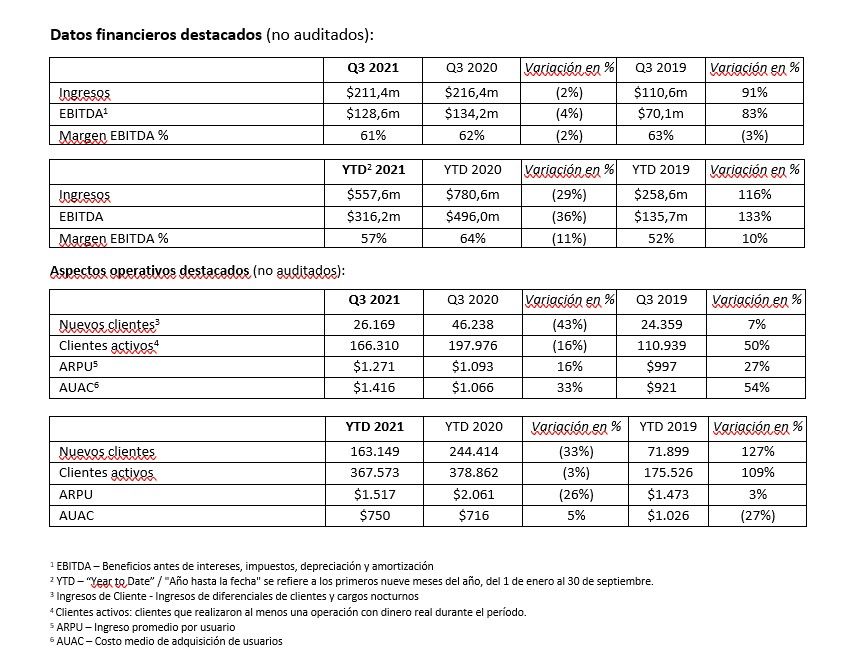 Plus500 anuncia ingresos de 211,4 millones de dólares en el tercer trimestre de 2021