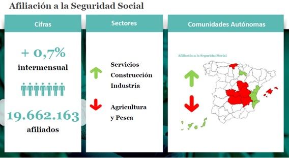 Análisis de los datos de paro de octubre y proyección para noviembre 2021