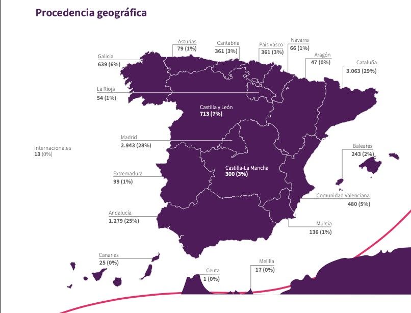 El 62% de los trabajadores afectados por los ERE de la Banca que se acogieron en 2021 a programas de recolocación se reubicó en menos de 6 meses