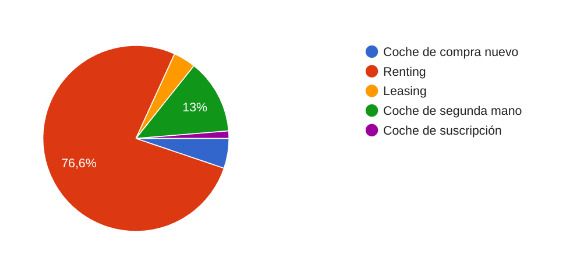 Estudio de Rentiner sobre la situación del renting en España