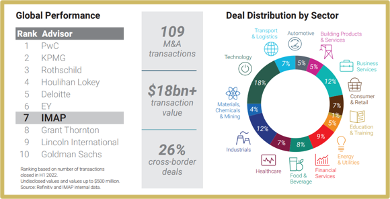 IMAP ocupa el 7º puesto en el ranking de asesores de M&A